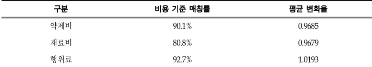 표 1. 진료내역 EDI 코드 매칭률과 평균 변화율