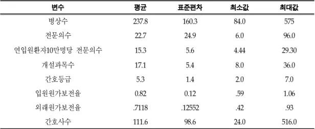 표 17. 병원특성변수 기술통계분석