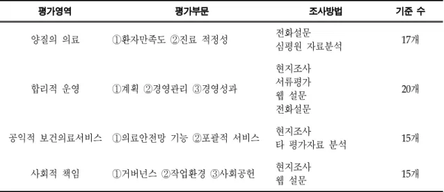 표 21. 공공병원 운영평가영역과 기준(2011년)