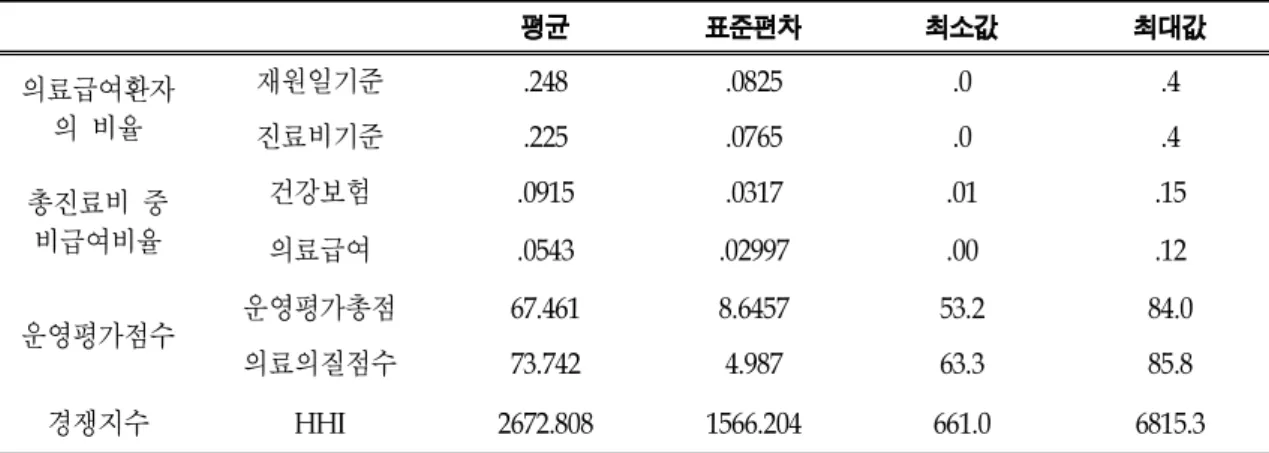 표 22. 정책변수의 기술통계분석(1)