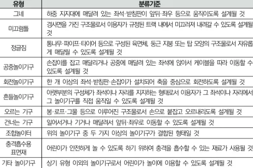 [표  2-1]  일반적인  어린이놀이기구의  유형  및  분류기준