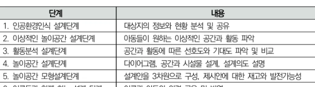[표  2-3]  에릭센의  아동참여디자인  프로세스