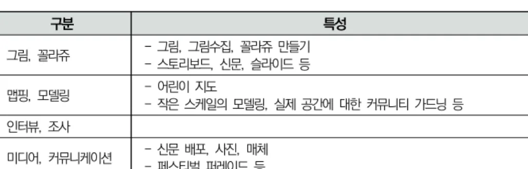 [표  2-5]  아동참여디자인  프로그램
