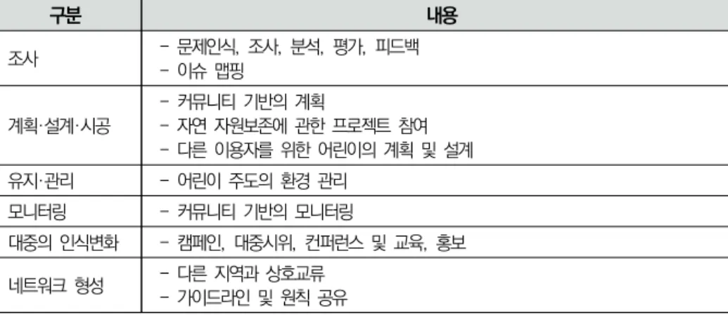 [표  2-4]  아동참여디자인  프로세스