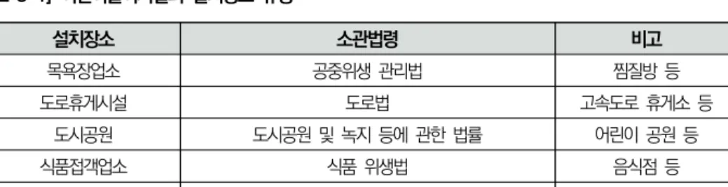 [표  3-1]  어린이놀이시설의  설치장소  유형