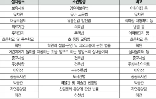 [표  3-2]  전국  어린이놀이시설  설치장소별  분포현황(2018년  11월  기준)