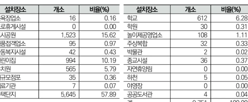 [표  3-3]  서울  어린이놀이시설  설치장소별  분포현황(2018년  11월  기준)