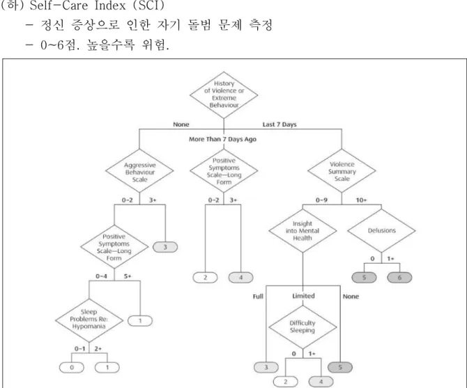그림  17.  interRAI  타해  위험  척도  (Harm  to  others  scale)