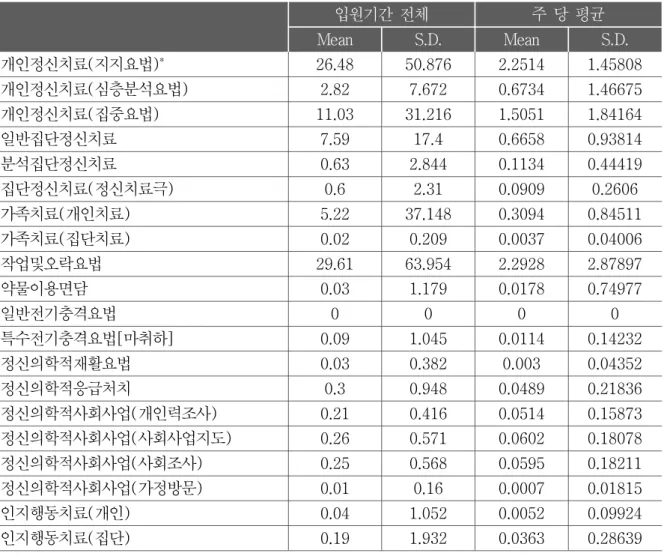 표  39.  수가  청구량으로  본  입원  중  제공  행위  (2018.7.1.  이전  입원)