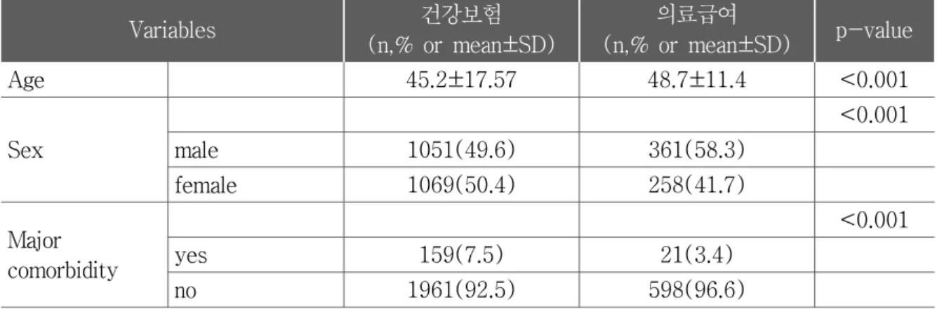 표  42.  입원  기간  중  격리  및  강박  시행  비율 