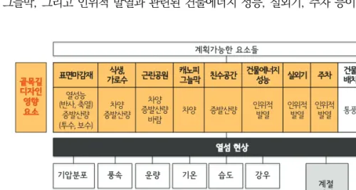 [표 2-1]에 정리된 도시 열섬 현상에 영향을 미치는 변수들은 크게 계획 가능한 요소들 과 계획 불가능한 요소들로 분류하여 다음 [그림 2-2]와 같이 요약하여 정리할 수 있다