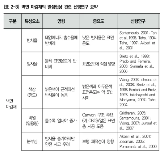 [표  2-3]  벽면  마감재의  열섬현상  관련  선행연구  요약 