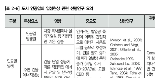[표  2-8]  도시  인공열의  열섬현상  관련  선행연구  요약