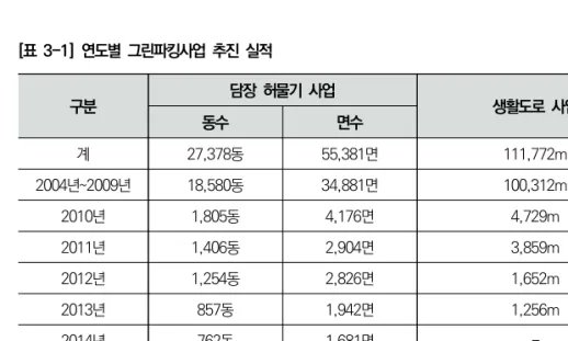 [표  3-1]  연도별  그린파킹사업  추진  실적