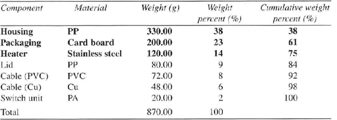 Figure 11 Process tree of the water kettle.