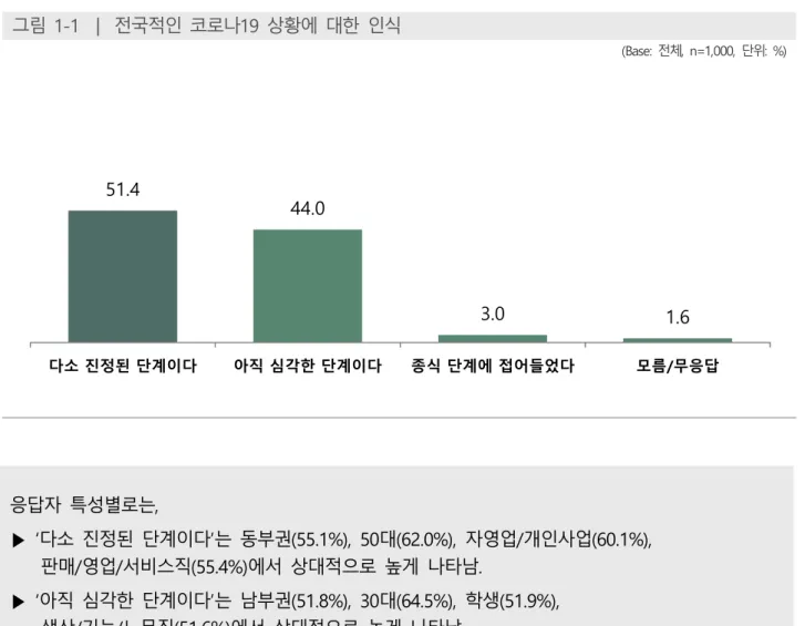 그림  1-1 ┃  전국적인  코로나19  상황에  대한  인식