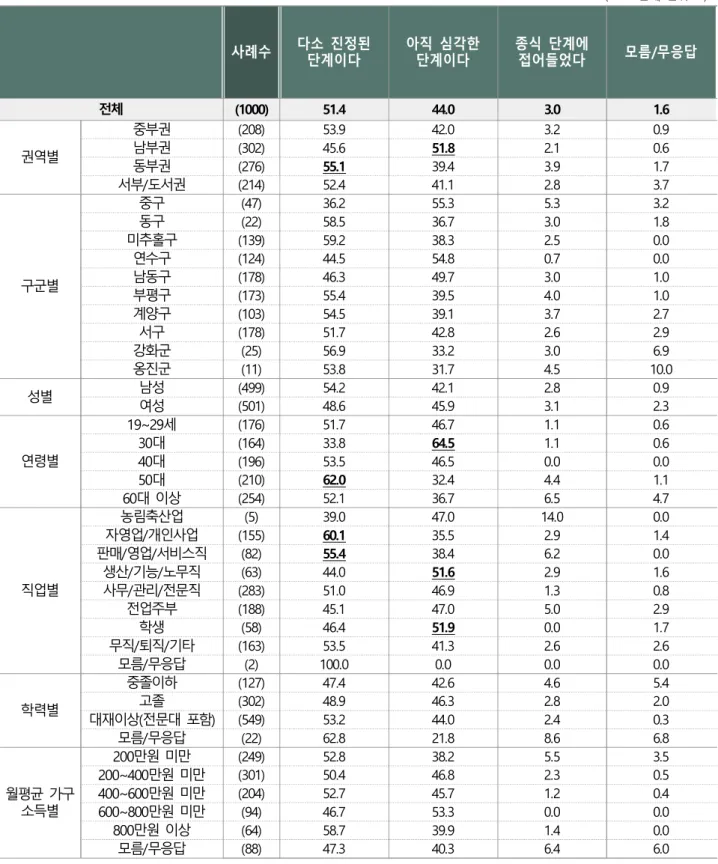 표  1-1 ┃  전국적인  코로나19  상황에  대한  인식