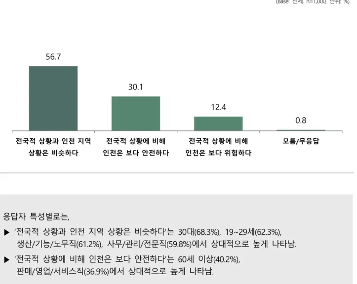 그림  1-2 ┃  전국  대비  인천의  코로나19  상황에  대한  인식