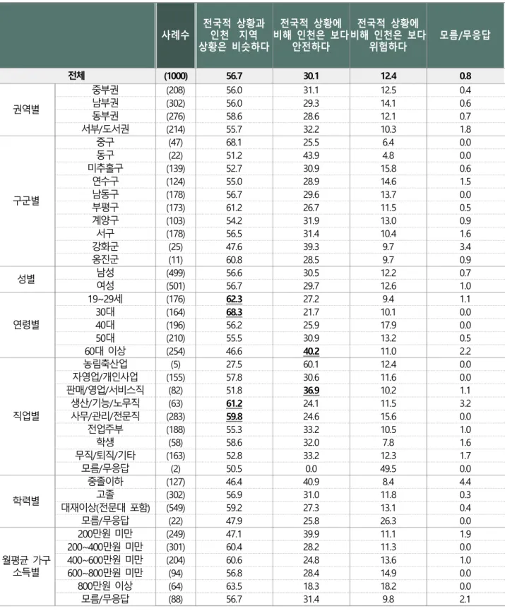 표  1-2 ┃  전국  대비  인천의  코로나19  상황에  대한  인식