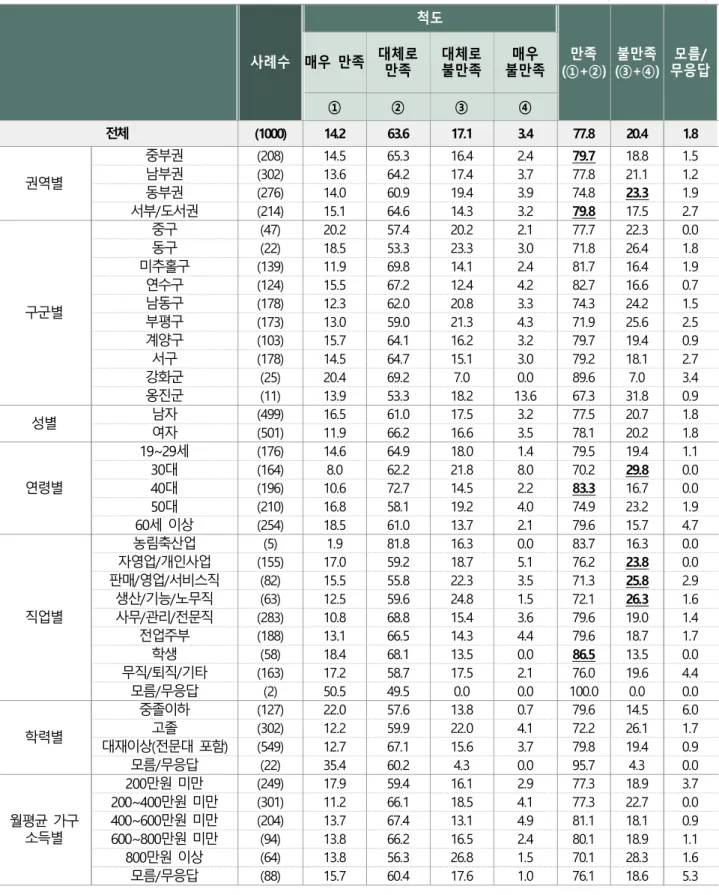 표  1-4 ┃  사회적  거리두기  3단계  준하는  조치  등  선제적  대응