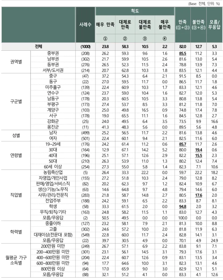 표  1-5 ┃  호흡기  질환자  선제적  무료검사
