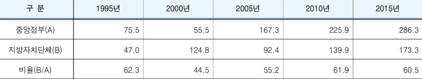 [표  1]  연도별  지방자치단체  예산  규모