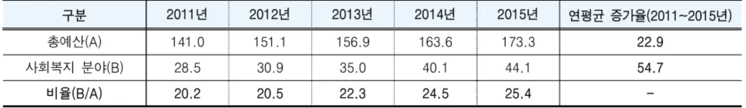 [표  3]  최근  5년간  지방자치단체  세출예산  및  사회복지  분야  예산