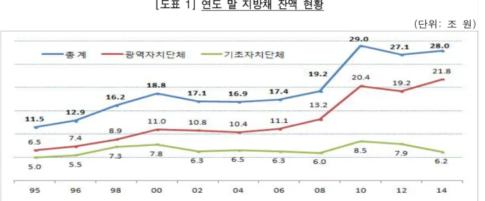 [표  4]  지방재정  자립도․자주도  산정공식