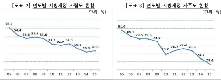 [표  5]  지방재정  자립도  분포  현황(2015년)