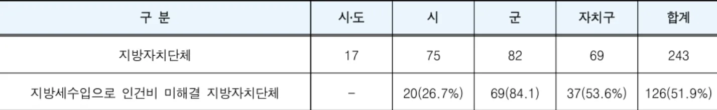 [표  6]  지방세수입  대비  인건비  비교(2015년)