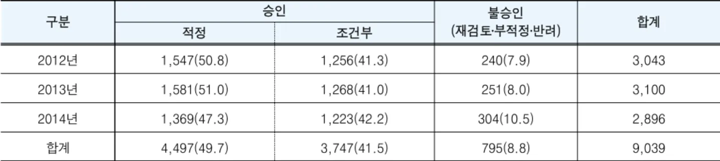 [표  7]  최근  3년간  지방재정투자심사  현황
