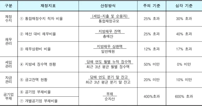 [표  9]  재정위기  사전경보시스템의  재정위험  판단  기준
