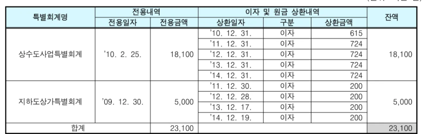 [표  2]  2009회계연도  특별회계  자금  전용액  미상환  현황