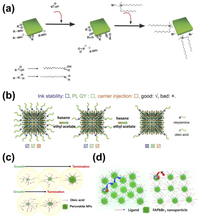 FIG. 6. Schematic illustrations of ligand engineering for colloidal nanocrystals (NCs)