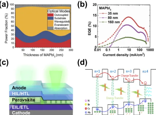 FIG. 7. Data and illustrations related to optical engineering of MHP-based PeLEDs. (a) 3D MAPbI 3 (n r = 2.6) PeLED depending on the thickness of the MHP emitting layer