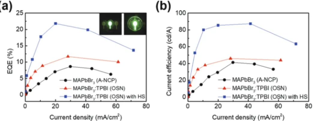 FIG. 8. Device characteristics of PeLEDs based on (i) MAPbBr 3 (A-NCP), (ii) MAPbBr 3 :TPBI (OSN) emitting layers, and (iii) OSN PeLED with half-sphere lens (HS), where A-NCP signifies the additive-based NCP in which instantaneous nucleation and a rapid cr
