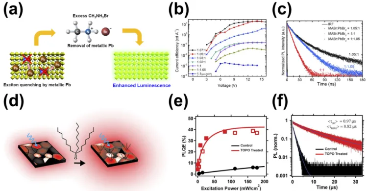 FIG. 9. (a) Schematic illustration of stoichiometry control using excess MABr to prevent exciton quenching from metallic Pb atoms