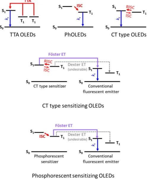Figure 1.3 Schematic illustration for the methods to harvest triplet excitons in  OLEDs