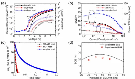 Figure 2.3 (a) Current density−voltage−luminance characteristics of the single  host and exciplex host-based devices