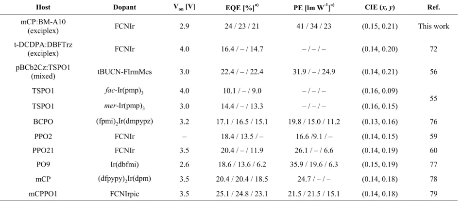 Table 2.1 Summarized performances of PhOLEDs with CIE y  coordinate close to 0.2. 