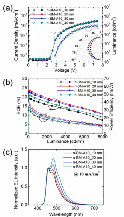 Figure 2.4  (a)  JVL characteristics of the devices. (b) The EQEs and  PEs of the devices
