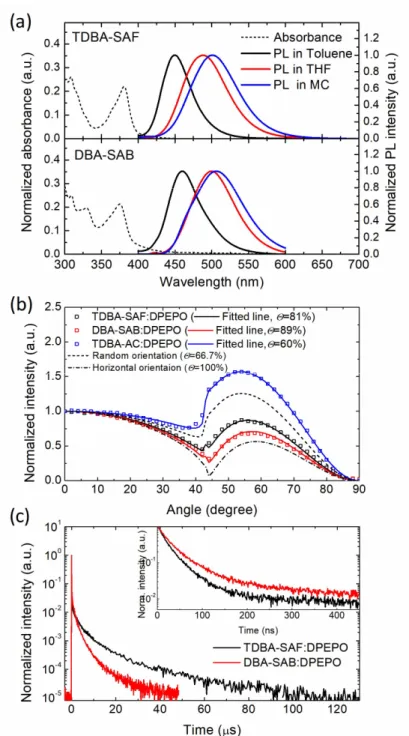 Figure 3.2 (a) The absorbance and photoluminescence (PL) spectra of TDBA- TDBA-SAF and DBA-SAB in solution state