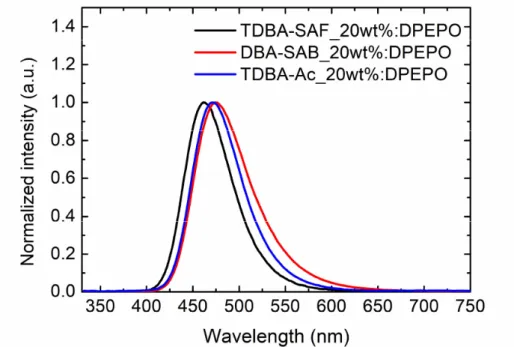 Figure 3.3  The photoluminescence (PL) spectra of TDBA-SAF, DBA-SAB and  TDBA-Ac in DPEPO host