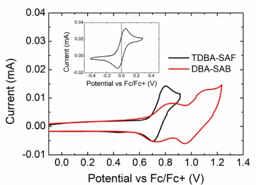 Figure 3.4 Cyclic voltammogram scans of solution, with methylene chloride,  0.1 M tetrabutylammonium hexafluorophosphate (TBAPF 6 ) and 1mM TADF  emitter