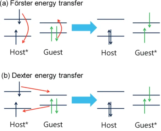 Figure 1.3  The schematic diagrams for (a)  Förster  energy transfer and  (b) Dexter  energy transfer