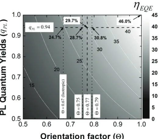 Figure 1.5. Contour plot of the simulation results of EQE as a function of q PL  and Θ 