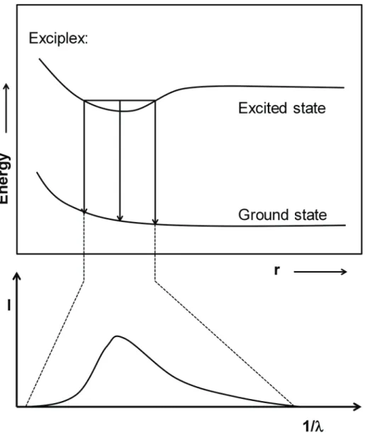 Figure 1.7 Potential energy diagram correlating the spectral region of the emission  band I( λ ) with the intermolecular distance