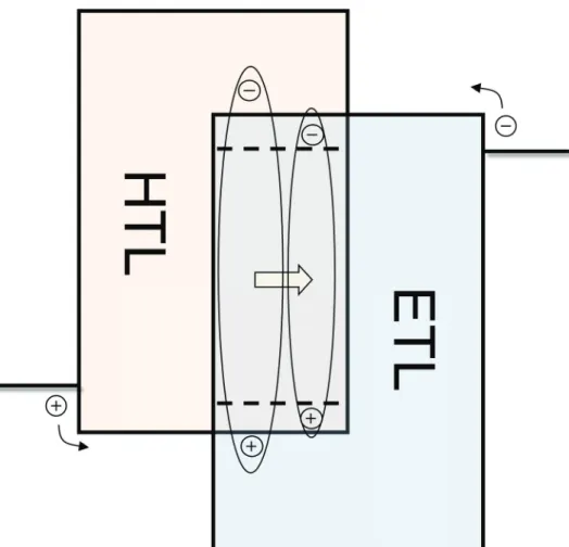 Figure 1.8 The schematic device structure with energy diagram using an exciplex- exciplex-forming co-host composed of a hole transporting material (HTM) and an electron  transporting material (ETM) as well as the HTM and ETM are used for a HTL and an  ETL 