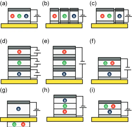 Figure 1.9 The various device layouts to realize high quality white color emission. (a)  Single EML doped with red, green, and blue phosphorescent dyes