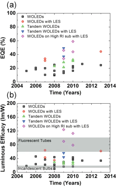 Figure 1.10  The records for the-state-of-art improvement of device  efficiencies  (luminous efficacies and EQEs) over the past 10 years (a) EQEs, (b) The luminous  efficacies  with the luminous  efficacy  of incandescent lamps (~15 lm W -1 ) and  fluoresc